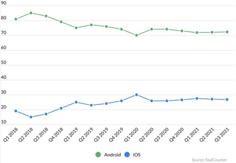 techbiz.network IOS vs Android market share