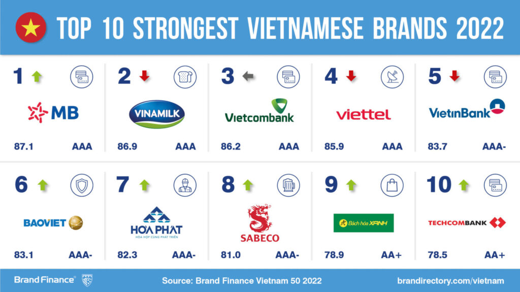 techbiz.network strongest brands in Vietnam