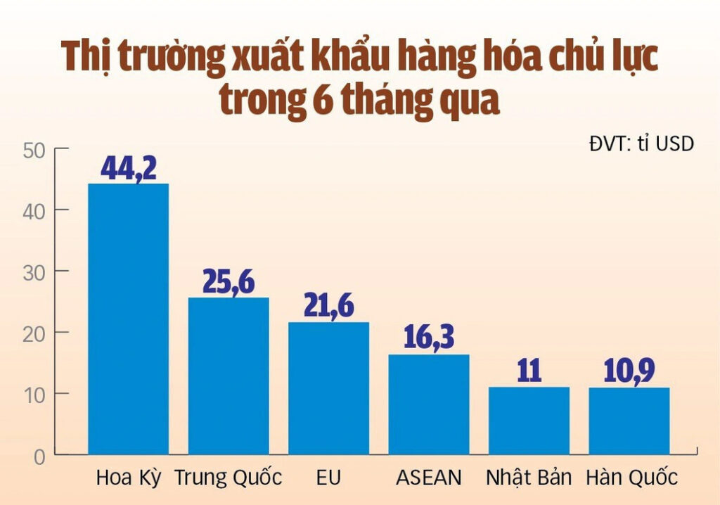 Techbiz.network xuất khẩu Việt nam sáu tháng đầu năm 2023. Đồ họa: Tuổi Trẻ