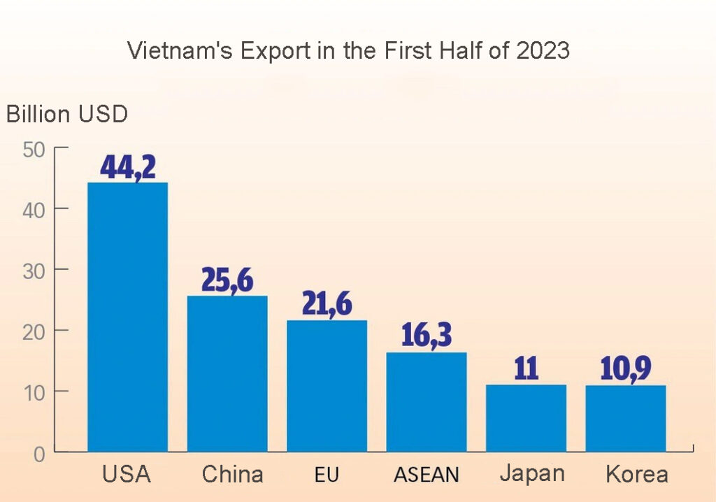 Techbiz.network Vietnam's Export Performance in the First Half of 2023